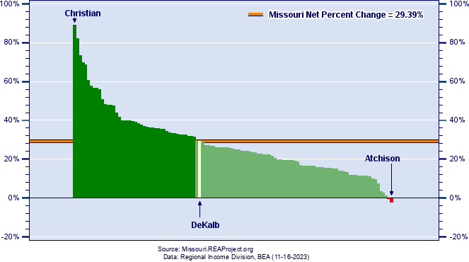 Missouri Real Personal Income Growth by County